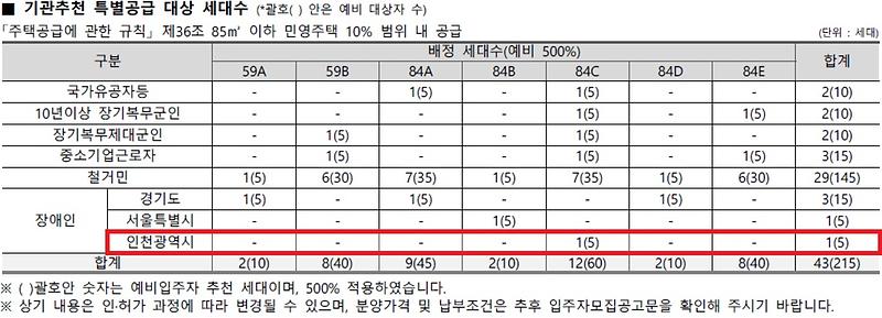 인천광역시_배정내역.jpg 이미지