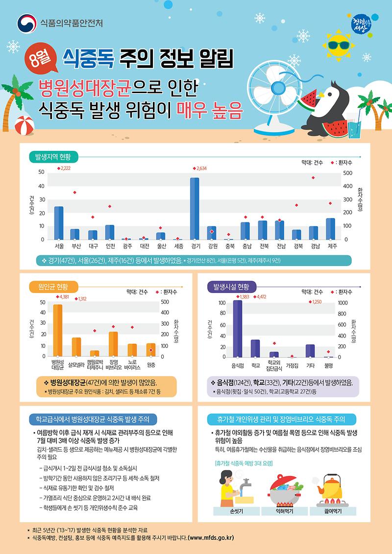 휴가철_병원성대장균_식중독_주의_정보_알림(8월).jpg 이미지