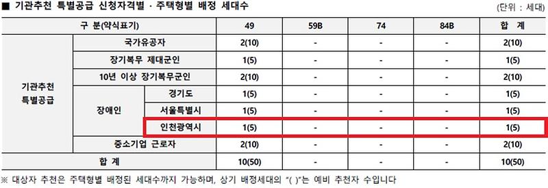 인천광역시_배정내역.jpg 이미지