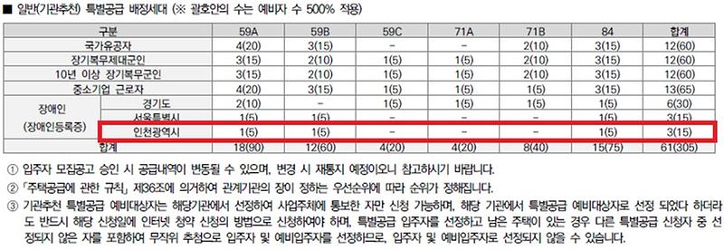 인천광역시_배정내역.jpg 이미지