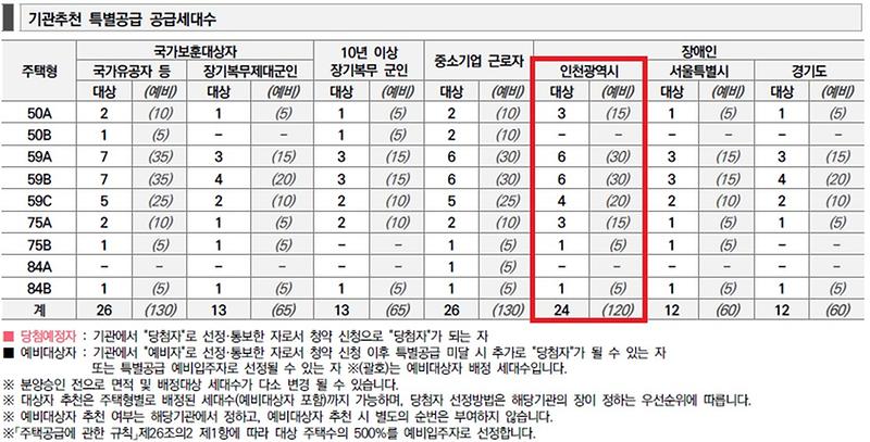 인천광역시_배정내역.jpg 이미지