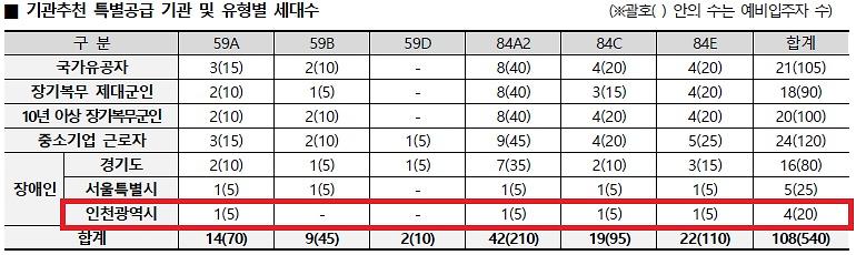 인천광역시_배정내역.jpg 이미지