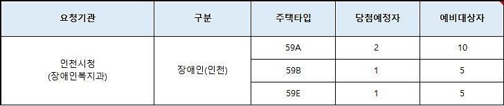 인천광역시_배정내역.jpg 이미지
