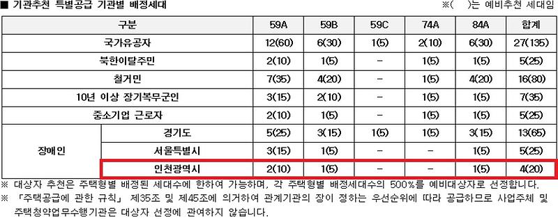 인천광역시_배정내역.jpg 이미지