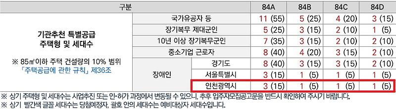 인천광역시_배정내역.jpg 이미지