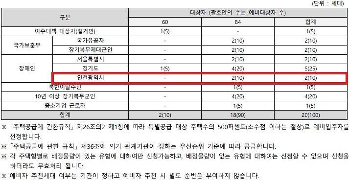 인천광역시_배정내역.jpg 이미지