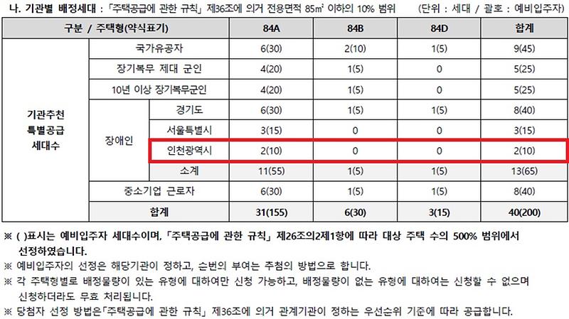 인천광역시_배정내역.jpg 이미지