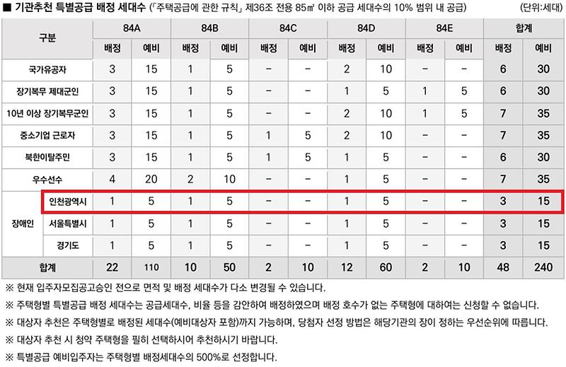 인천광역시_배정내역.jpg 이미지