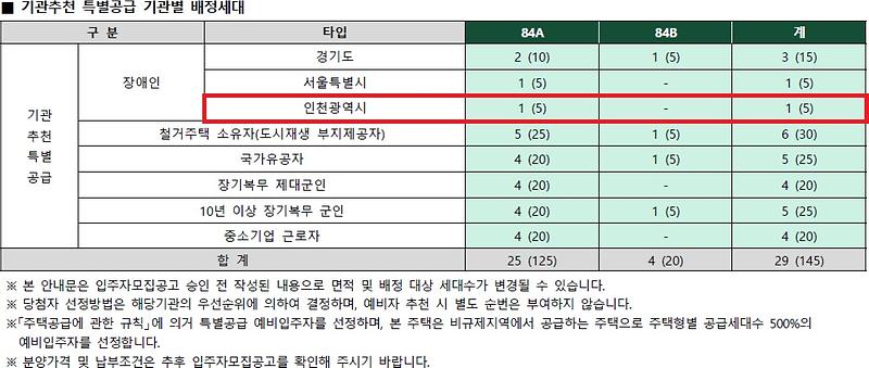 인천광역시_배정내역.jpg 이미지