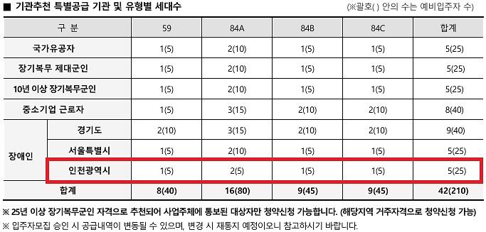 인천광역시_배정내역.jpg 이미지