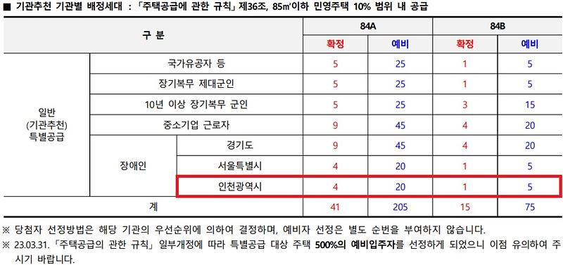 인천광역시_배정내역.jpg 이미지