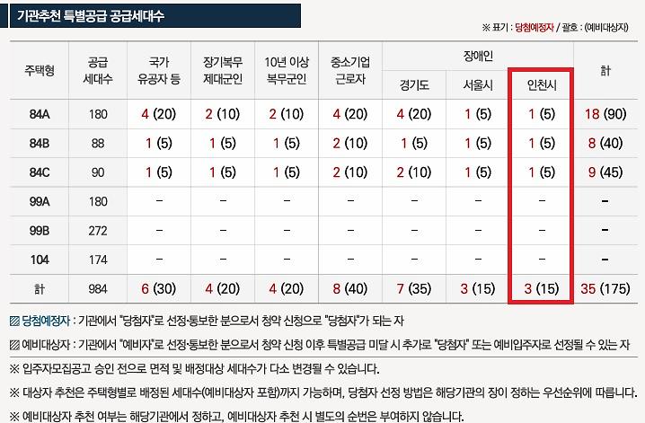 인천광역시_배정내역.jpg 이미지