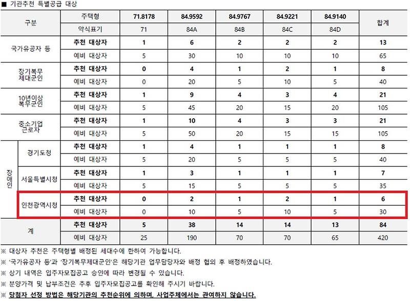 인천광역시_배정내역_-_2026-09-14T160037.209.jpg 이미지
