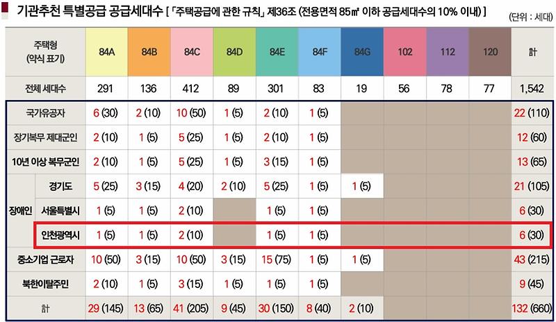 인천광역시_배정내역_-_2026-09-23T091009.170.jpg 이미지