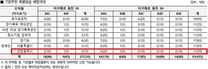 인천광역시_배정내역_-_2026-09-29T102751.789.jpg 이미지