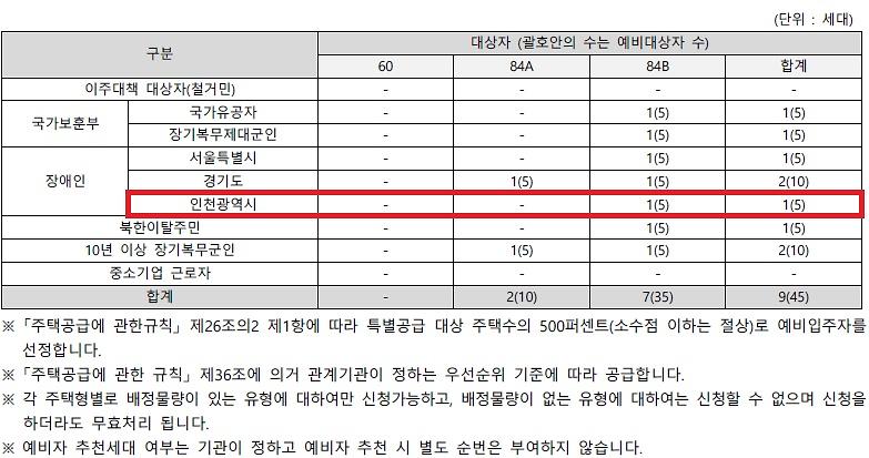 인천광역시_배정내역_-_2026-10-01T160008.792.jpg 이미지
