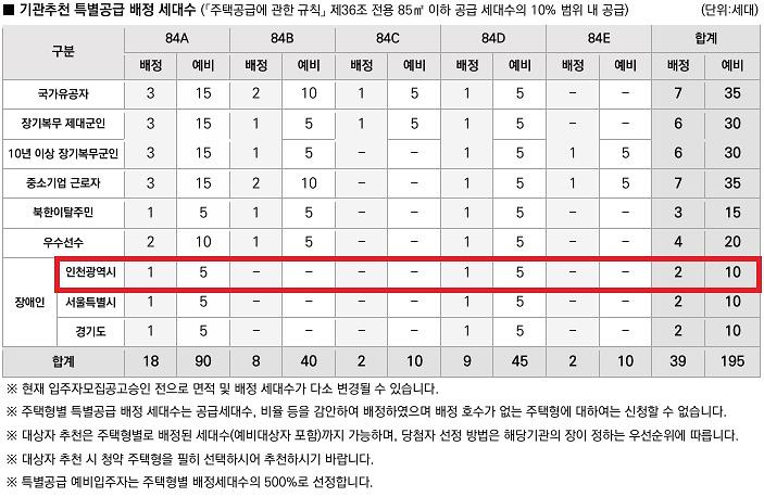 인천광역시_배정내역_-_2026-10-08T151415.287.jpg 이미지
