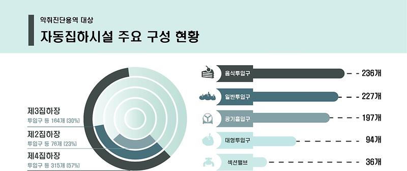 1_악취진단용역_대상_자동집하시설주요구성현황.jpg 이미지