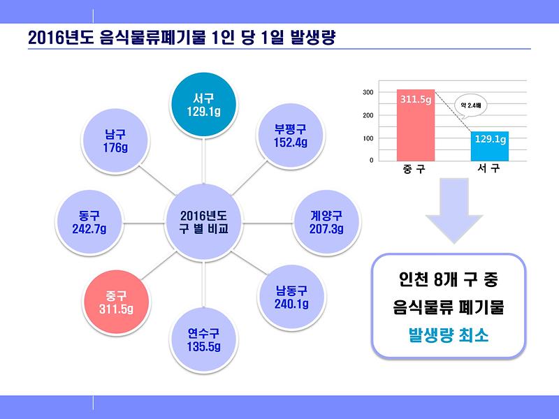 인천_서구,_음식물류폐기물_발생억제_5개년_계획_수립.jpg 이미지