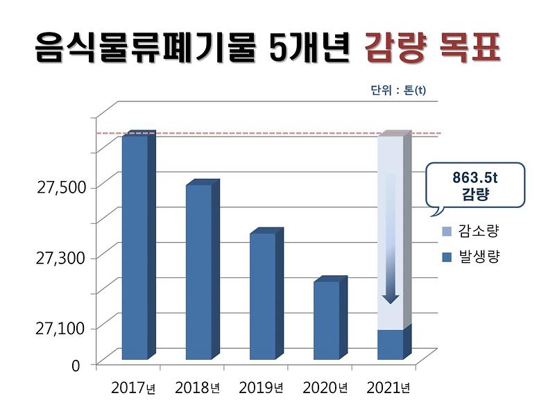 인천_서구,_음식물류폐기물_발생억제_5개년_계획_수립_(2).jpg 이미지