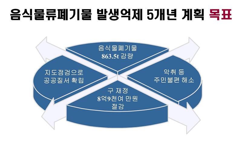 인천_서구,_음식물류폐기물_발생억제_5개년_계획_수립_(3).jpg 이미지