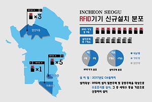 인천 서구, 음식물류폐기물 개별계량(RFID)기기 신규 설치 사진
