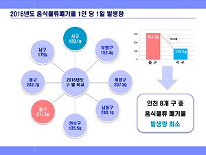 인천 서구, 음식물류폐기물 발생억제 5개년 계획 수립 사진