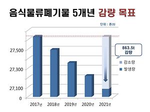인천 서구, 음식물류폐기물 발생억제 5개년 계획 수립 사진