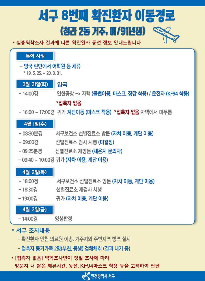 0-3유럽_입국_서구민_1명_확진_판정_서구_확진환자_총_8명(완치_2명).jpg 이미지