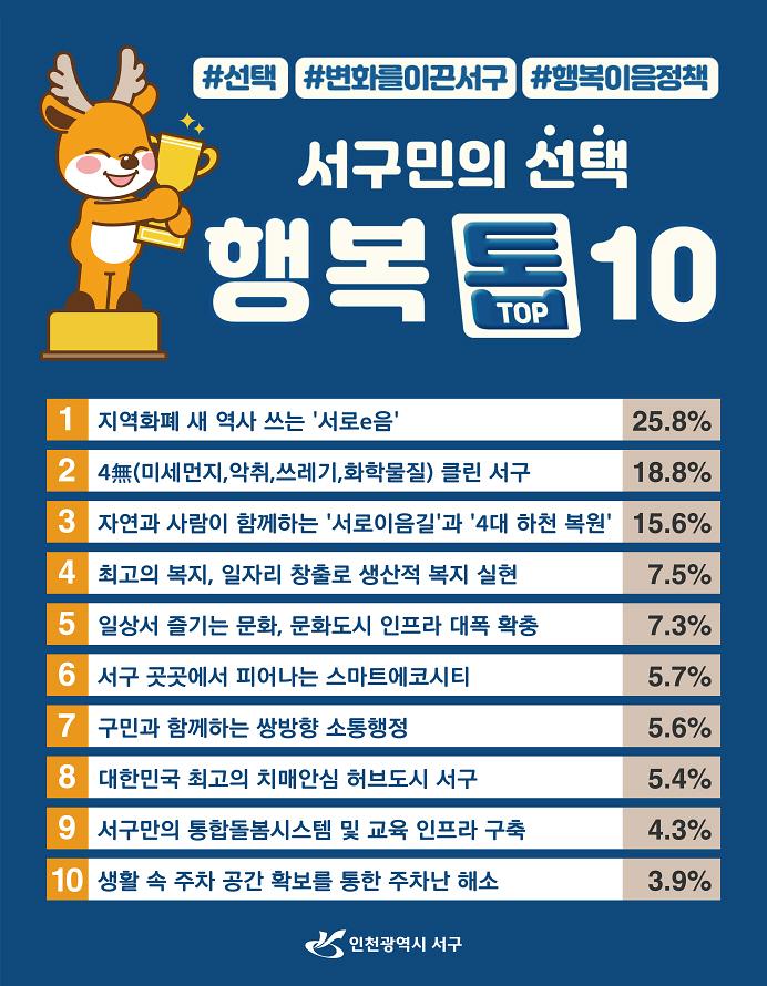 1민선_7기_3주년_맞은_서구,_구민이_뽑은_최고의_정책은__(1).jpg 이미지