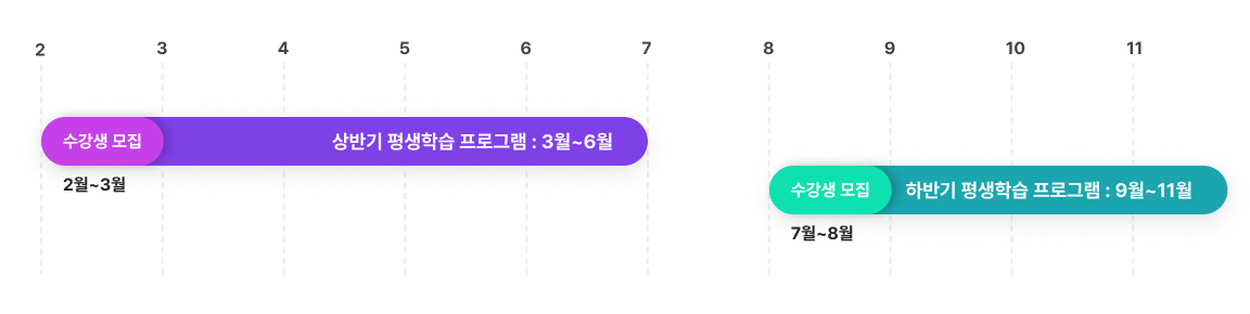 상반기 평생학습 프로그램 운영 일정 (수강생 모집기간 : 2월 ~ 3월, 프로그램 운영기간 : 3월 ~ 6월) 하반기 평생학습 프로그램 운영 일정 (수강생 모집기간 : 8월 ~ 9월, 프로그램 운영기간 : 9월 ~ 11월)