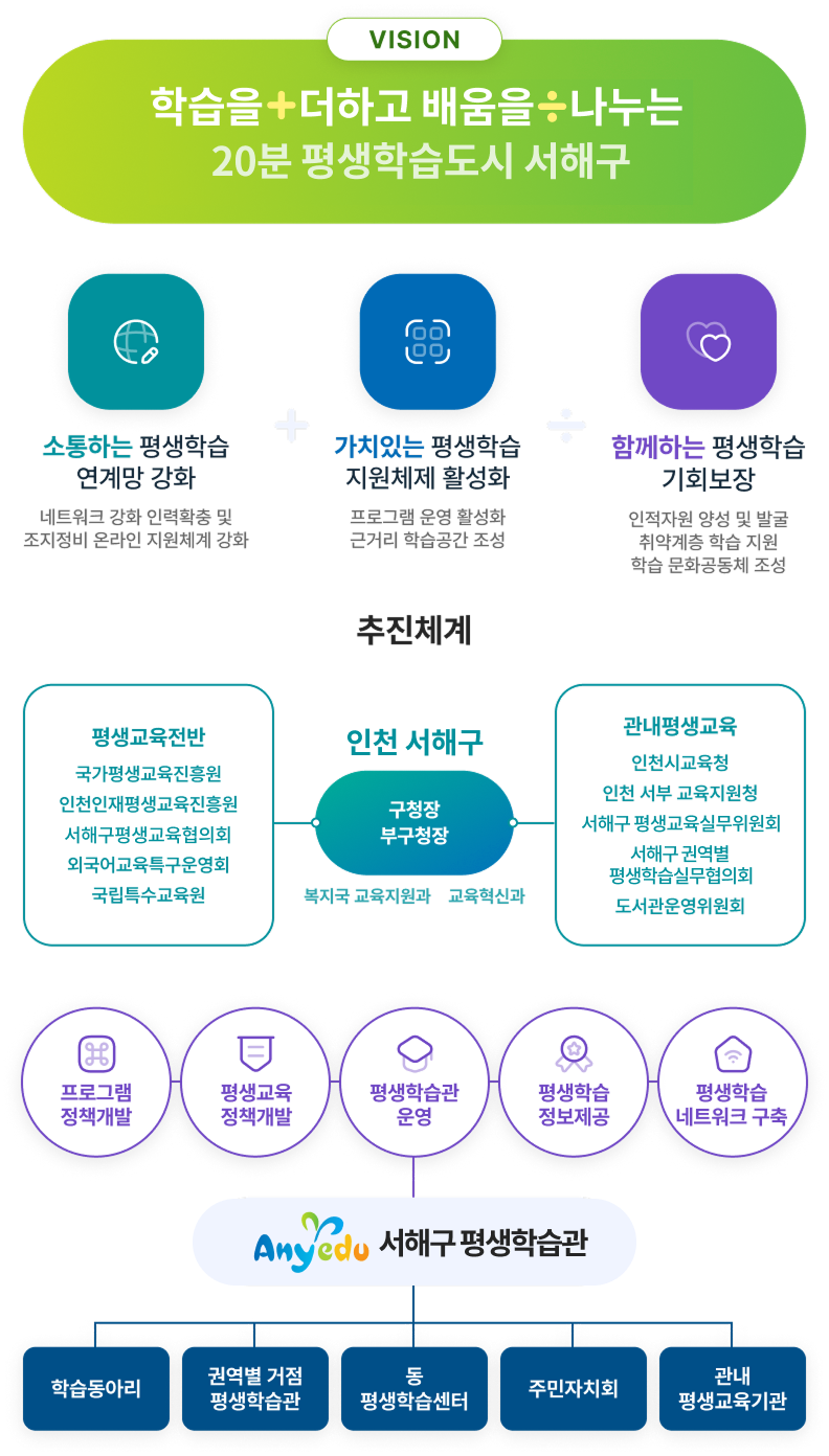 VISION-학습을+더하고 배움을÷나누는 20분 평생학습 서해구(소통하는 평생학습 연계망 강화:네트워크 강화 인력확충 및 조지정비 온라인 지원체계 강화+가치있는 평생학습 지원체제 활성화:프로그램 운영 활성화근거리 학습공간 조성÷ 함께하는 평생학습 기회보장:인적자원 양성 및 발굴 취약계층 학습 지원 학습 문화공동체 조성) / 추진체계-인천 서해구 구청장,부구청장, 복지문화국, 교육혁신과-평생교육전반:국가평생교육진흥원, 인천인재평생교육진흥원, 서해구평생교육협의회, 외국어교육특구운영회, 국립특수교육원 관내평생교육:인천시교육청, 인천 서부 교육지원청, 서해구 평생교육실무위원회, 서해구 권역별 평생학습실무협의회, 도서관운영위원회 / Anyedu 서해구 평생학습관 - 프로그램 정책개발, 평생교육 정책개발, 평생학습관 운영, 평생학습 정보제공, 평생학습 네트워크 구축 / 학습동아리, 권역별 거점 평생학습관, 주민자치회, 관내 평생교육기관