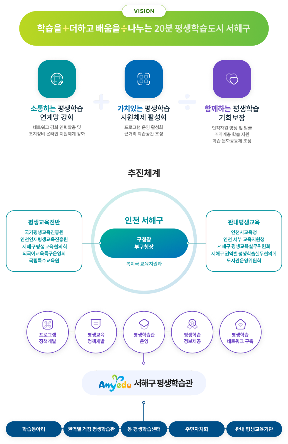 VISION-학습을+더하고 배움을÷나누는 20분 평생학습 서해구(소통하는 평생학습 연계망 강화:네트워크 강화 인력확충 및 조지정비 온라인 지원체계 강화+가치있는 평생학습 지원체제 활성화:프로그램 운영 활성화근거리 학습공간 조성÷ 함께하는 평생학습 기회보장:인적자원 양성 및 발굴 취약계층 학습 지원 학습 문화공동체 조성) / 추진체계-인천 서해구 구청장,부구청장, 복지문화국, 교육혁신과-평생교육전반:국가평생교육진흥원, 인천인재평생교육진흥원, 서해구평생교육협의회, 외국어교육특구운영회, 국립특수교육원 관내평생교육:인천시교육청, 인천 서부 교육지원청, 서해구 평생교육실무위원회, 서해구 권역별 평생학습실무협의회, 도서관운영위원회 / Anyedu 서해구 평생학습관 - 프로그램 정책개발, 평생교육 정책개발, 평생학습관 운영, 평생학습 정보제공, 평생학습 네트워크 구축 / 학습동아리, 권역별 거점 평생학습관, 주민자치회, 관내 평생교육기관