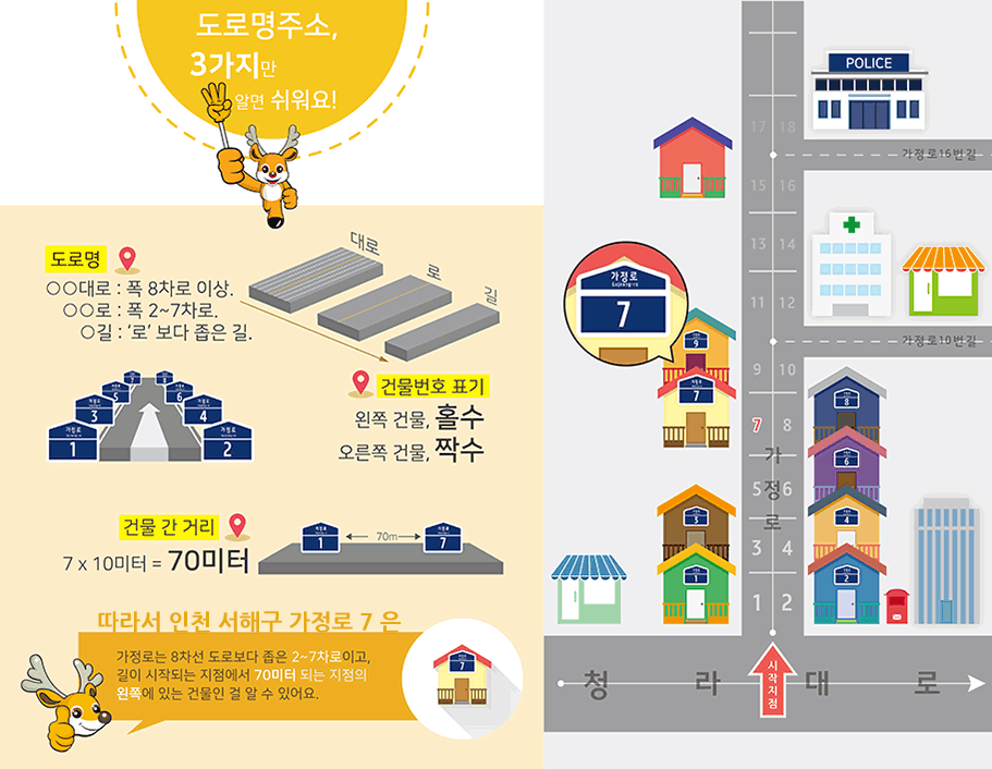 상단내용을 참고하세요. 따라서 인천 서해구 가정로7은 가정로는 8차선 도로보다 좁은 2~7차로이고, 길이 시작되는 지점에서 70미터 되는 지점의 왼쪽에 있는 건물인 걸 알 수 있어요