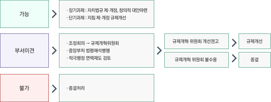 1.가능 - 장기과제 : 자체법규 제&middot;개정, 창의적 대안 마련 / 단기과제 : 지침 제&middot;개정 규제개선 2.부서이견 - 조정회의→규제개혁위원회, 중앙부처 법령해석병행, 적극행정 면책제도 검토 후 규제개혁 위원회 개선권고 시 규제개선, 규제개혁 위원회 불수용시 종결. 3.불가 - 종결처리