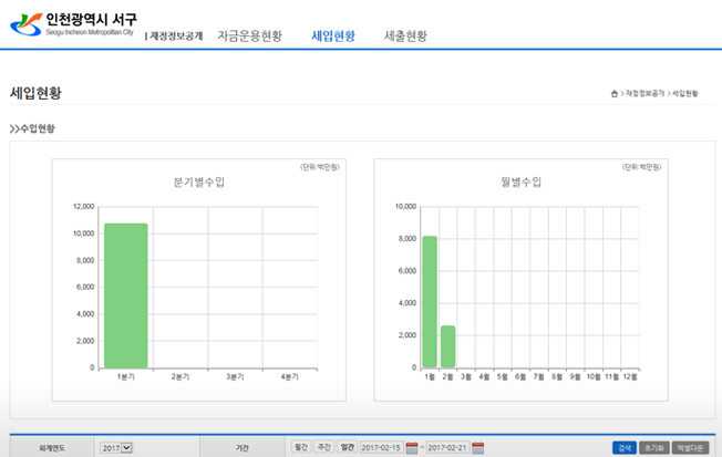 세입·세출예산 운용상황 이미지