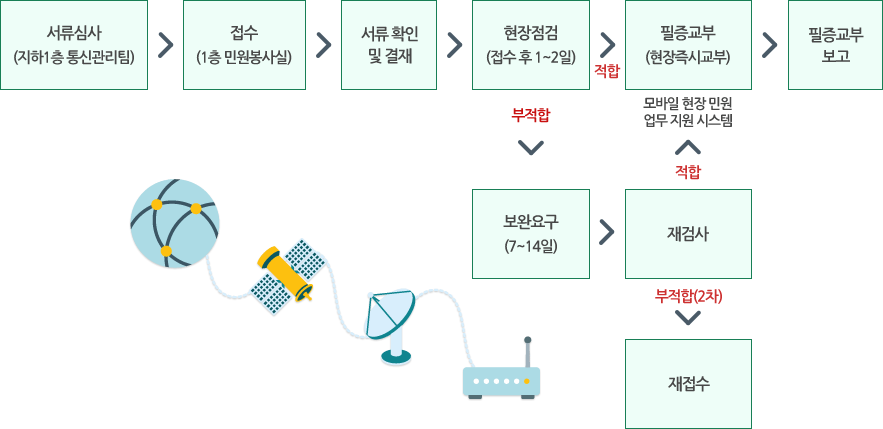1.서류심사(지하1층 통신관리팀) 2.접수(1층 민원봉사실) 3.서류 확인 및 결재 4.현장점검(접수 후 1~2일). 4번 적합시 5-1. 필증교부(현장즉시 교부)/모바일 현장 민원 업무 지원 시스템. 6-1.필증교부 보고. 4번 부적합시 5-2.보완요구(7~14일) 6-2.재검사.  6-2번 적합시 5-1.필증교부(현장즉시 교부) 6-1.필증교부 보고. 6-2부적합(2차)시 7. 재접수 