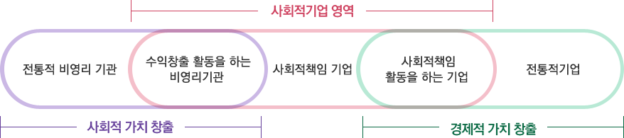 사회적 가치 창출 : 전통적 비영리 기관, 수익창출 활동을 하는 비영리기관. 경제적 가치 창출 : 사회적책임 활동을 하는 기업, 전통적 기업 | 사회적 기업영역 : 수익창출 활동을 하는 비영리기관, 사회적책임 활동을 하는 기업, 사회적책임 기업