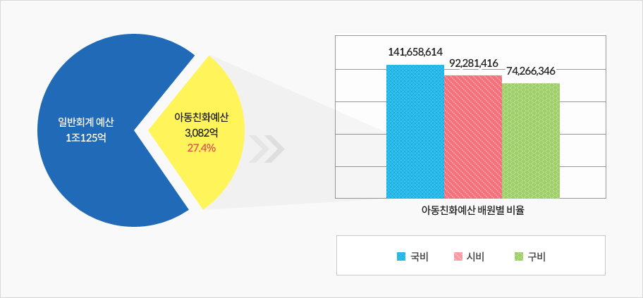 그래프 : 일반회계 예산 1조125억원 / 아동친화예산 3,082억 / 27.4% = 아동친화예산 재원별 비율 국비 : 141,658,614, 시비 : 92,281,416, 구비 : 74,266,346