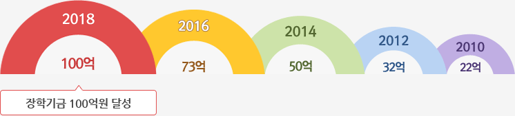2010년-22억 / 2012년-32억 / 2014년-50억 / 2016년-73억 / 2019년-100억 : 장학기금 100억원 달성
