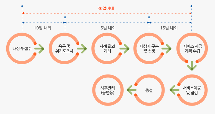 대상자접수 → 욕구 및 위기도 조사(까지10일이내) → 사례회의 개최 → 대상자 구분 및 선정(까지 5일 내외) → 서비스 제공 계획 수립 (까지 15일 내외) / 여기까지 전체 30일 이내 → 서비스 제공 및 점검 → 종결 → 사후관리(읍면동)