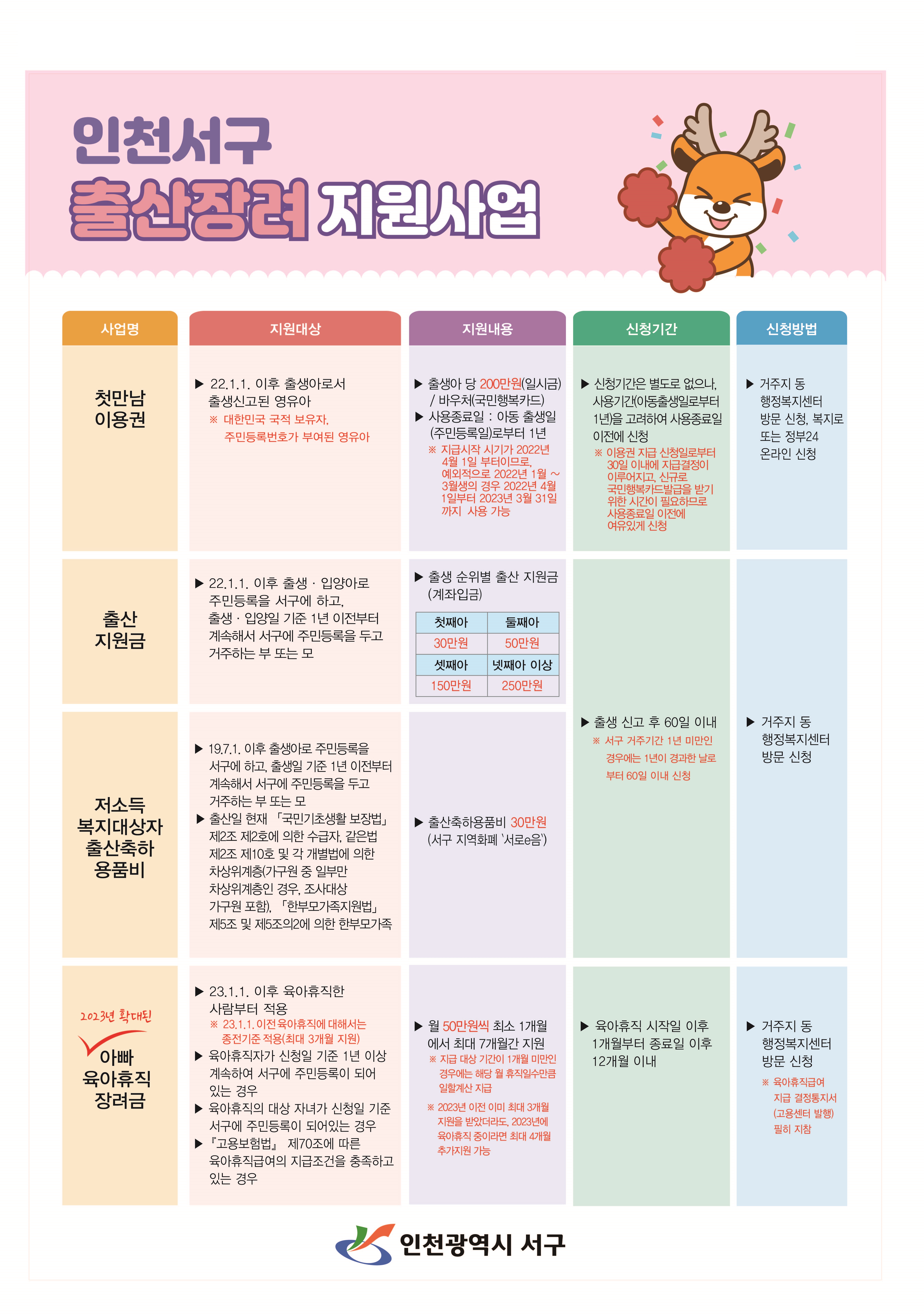 인천 서구 출산장려 지원사업 안내 : 첫만남 이용권, 출산 지원금, 저소득복지대상자 출산축하용품 지원, 아빠 육아휴직 장려금 지원 하단 콘텐츠 내용은 본문 상단 콘텐츠 참고
