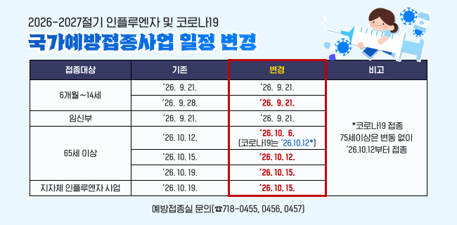  2026-2027절기 인플루엔자 및 코로나19국가예방접종사업 일정 변경접종대상 / 기존 / 변경 / 비고6개월∼14세  ’26. 9. 21. ’26. 9. 21.’26. 9. 28. ’26. 9. 21.임신부’26. 9. 21. ’26. 9. 21.65세이상’26. 10. 12. ’26. 10. 6. (코로나19는 ‘26.10.12*)’26. 10. 15. ’26. 10. 12.’26. 10. 19. ’26. 10. 15.지자체 인플루엔자 사업’26. 10. 19. ’26. 10. 15.코로나19 접종   75세이상은 변동 없이 ‘26.10.12부터 접종 예방접종실 문의(☎718-0455, 0456, 0457)